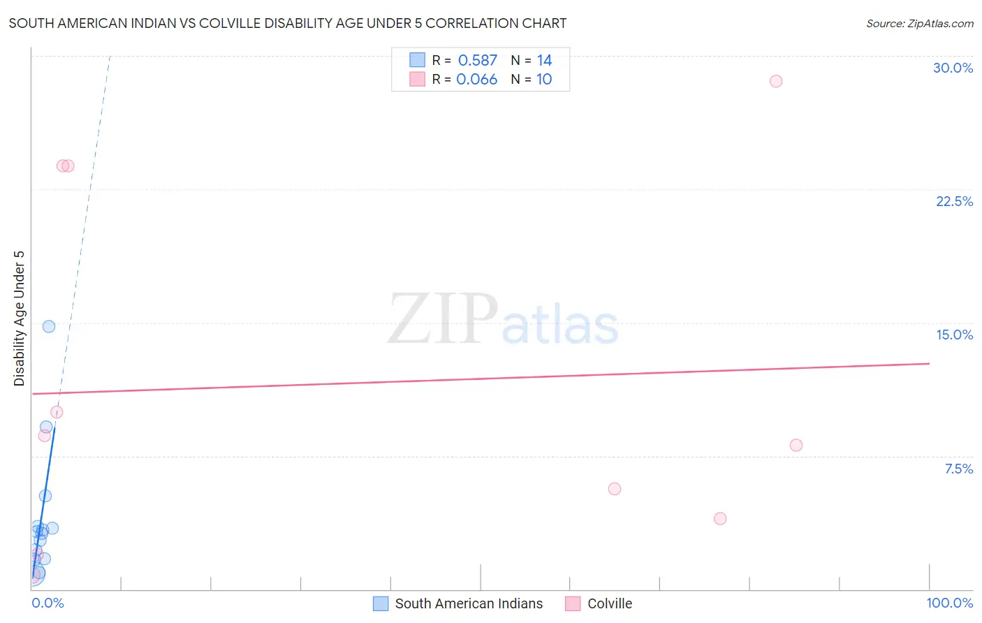 South American Indian vs Colville Disability Age Under 5