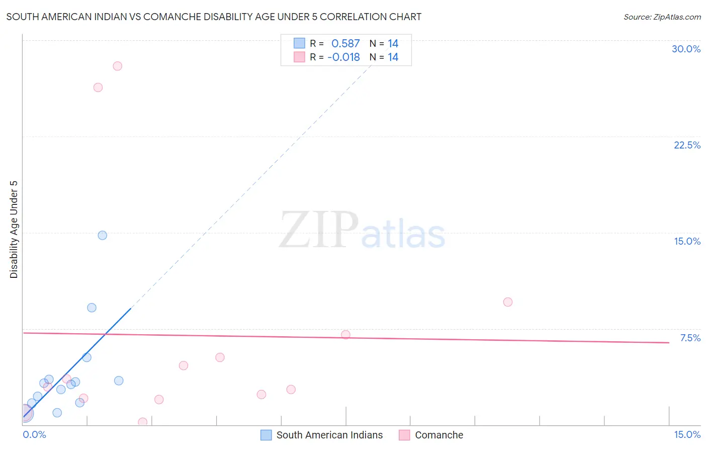 South American Indian vs Comanche Disability Age Under 5
