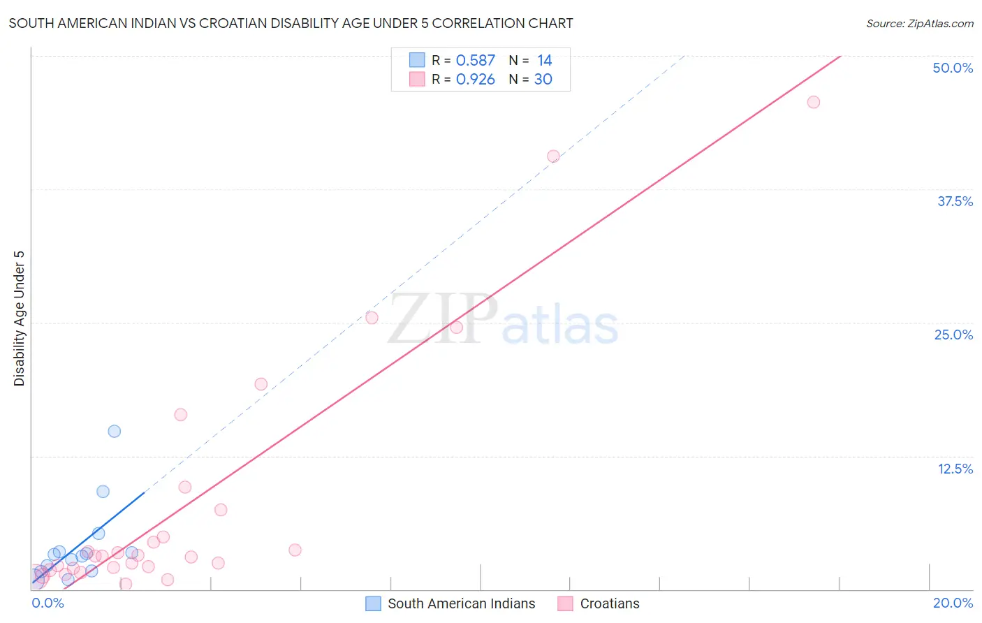 South American Indian vs Croatian Disability Age Under 5