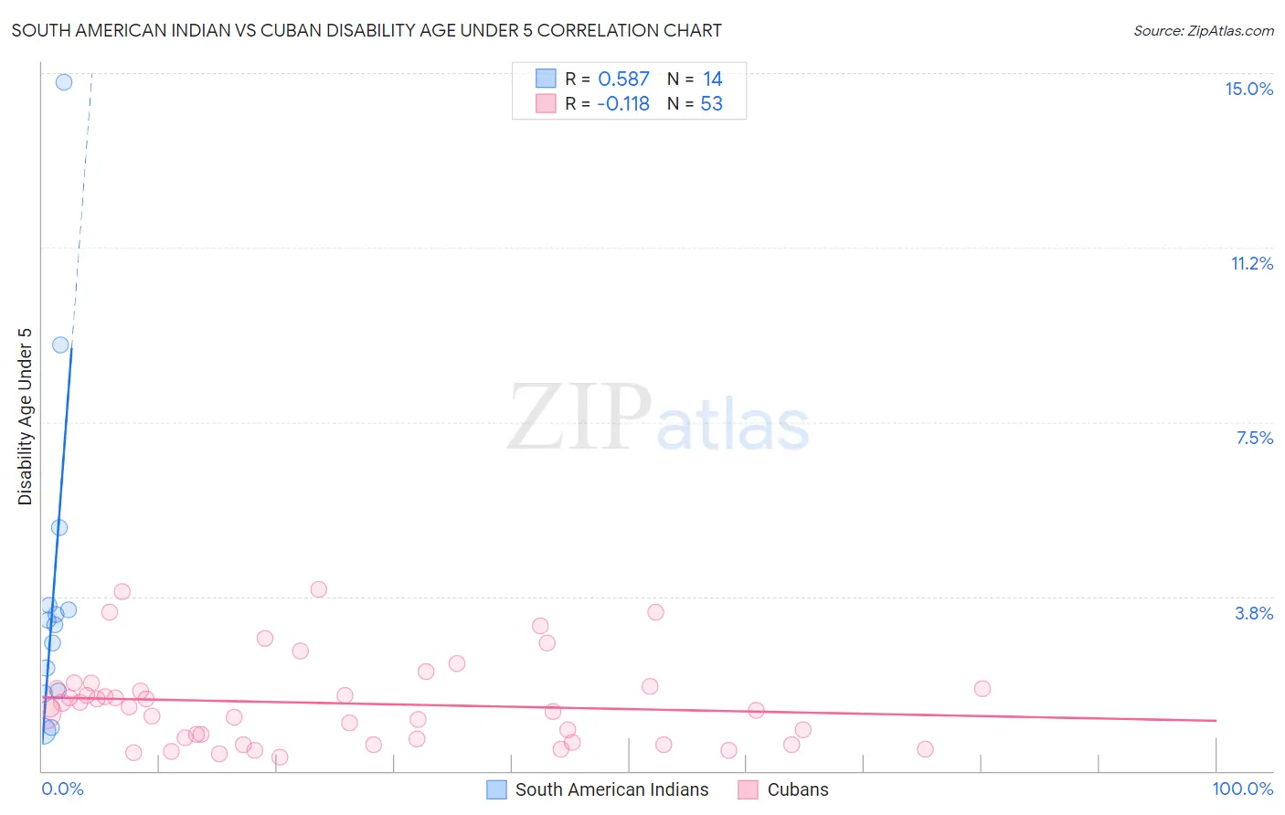 South American Indian vs Cuban Disability Age Under 5