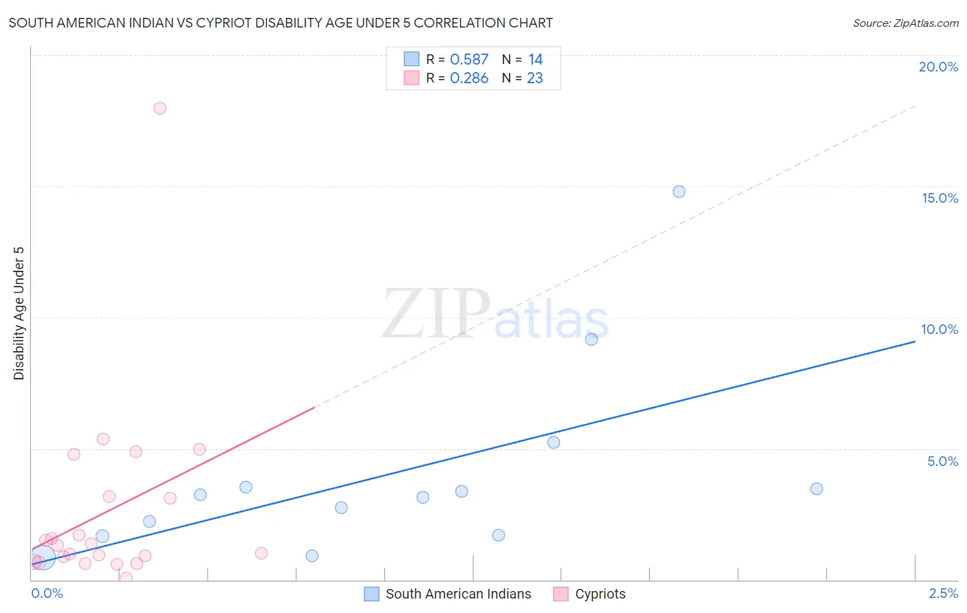 South American Indian vs Cypriot Disability Age Under 5