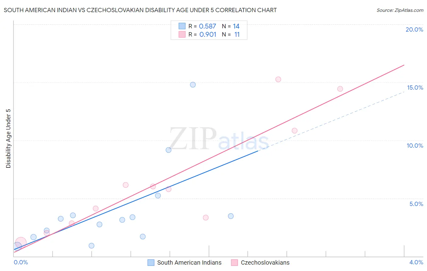 South American Indian vs Czechoslovakian Disability Age Under 5