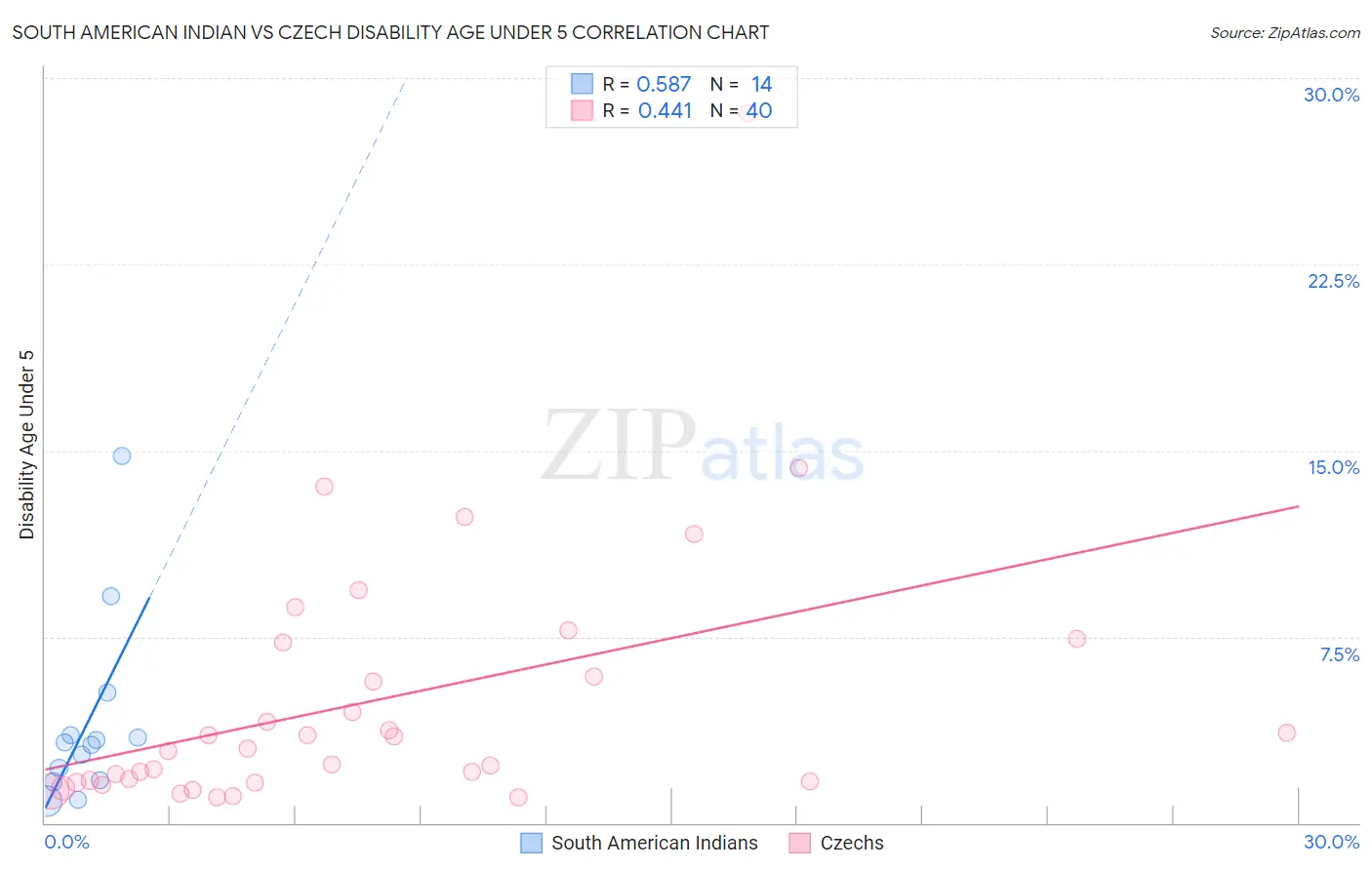 South American Indian vs Czech Disability Age Under 5