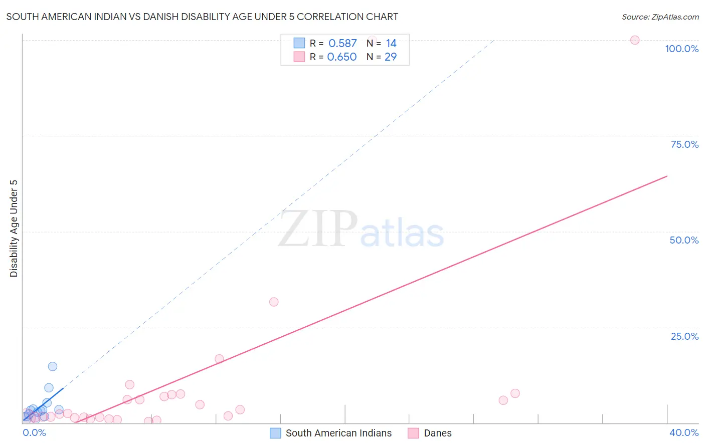 South American Indian vs Danish Disability Age Under 5