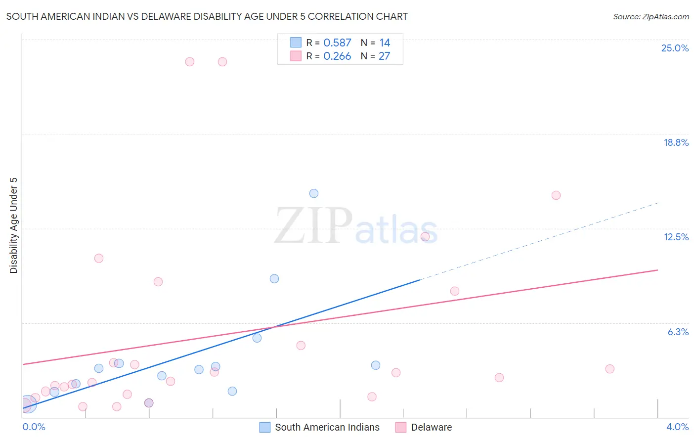 South American Indian vs Delaware Disability Age Under 5
