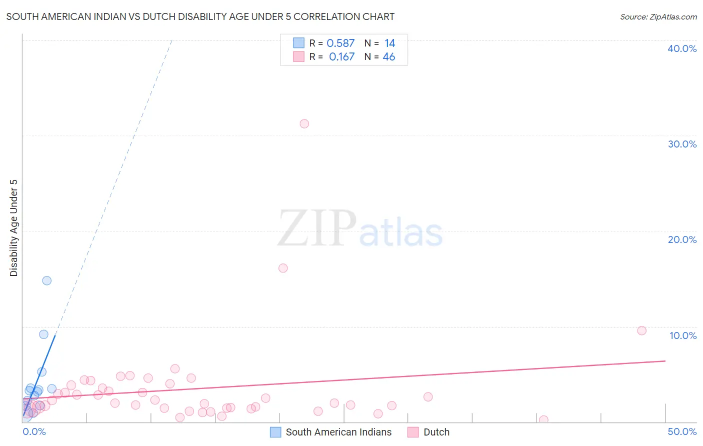 South American Indian vs Dutch Disability Age Under 5