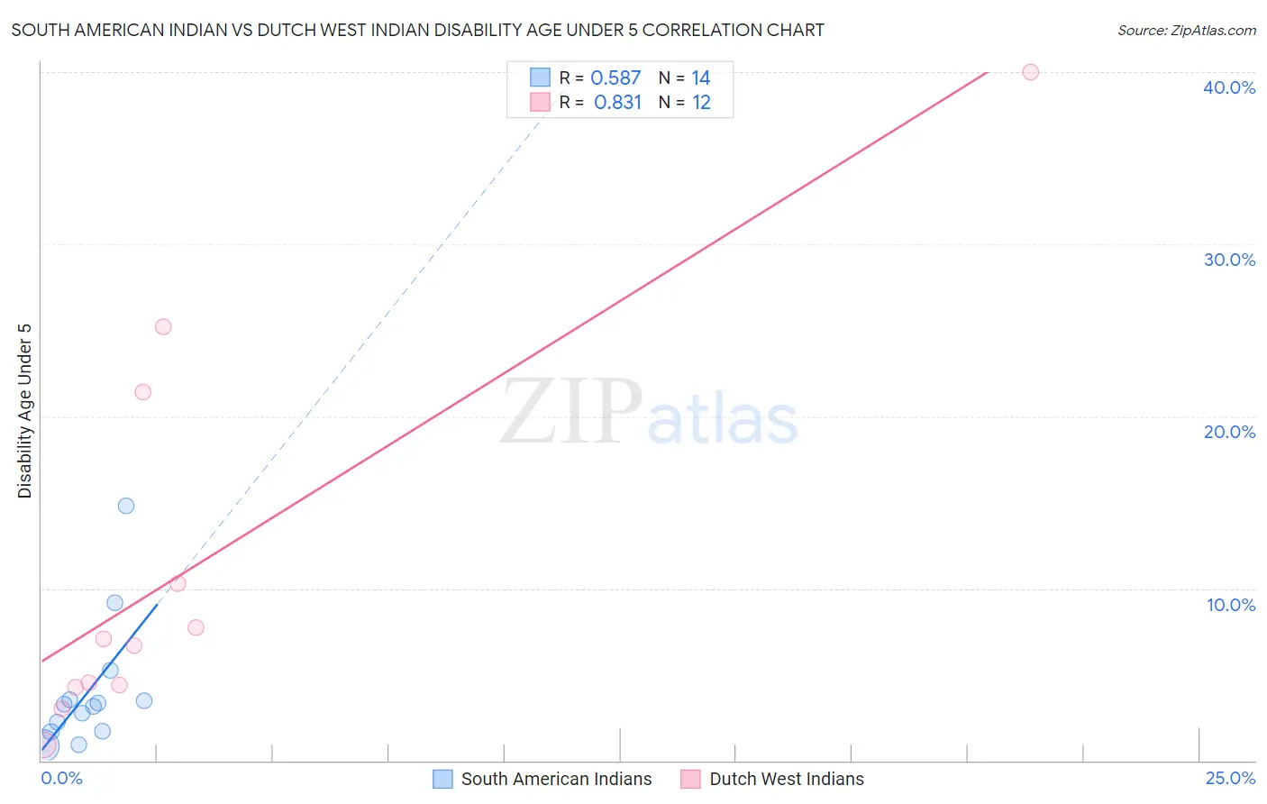 South American Indian vs Dutch West Indian Disability Age Under 5