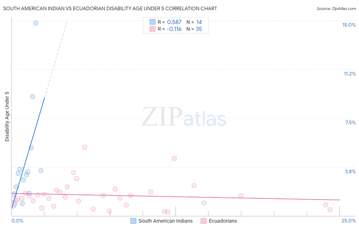 South American Indian vs Ecuadorian Disability Age Under 5