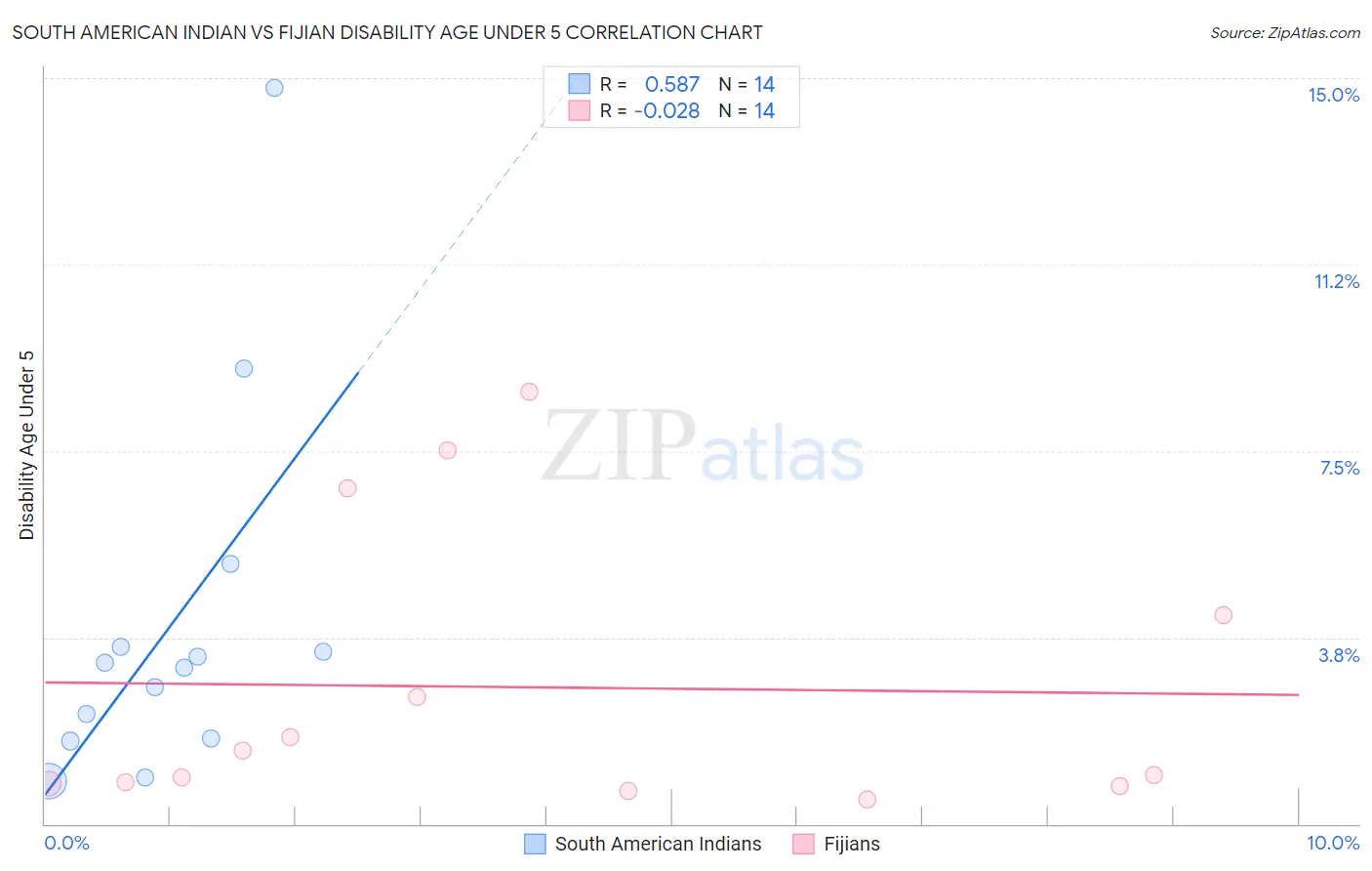South American Indian vs Fijian Disability Age Under 5