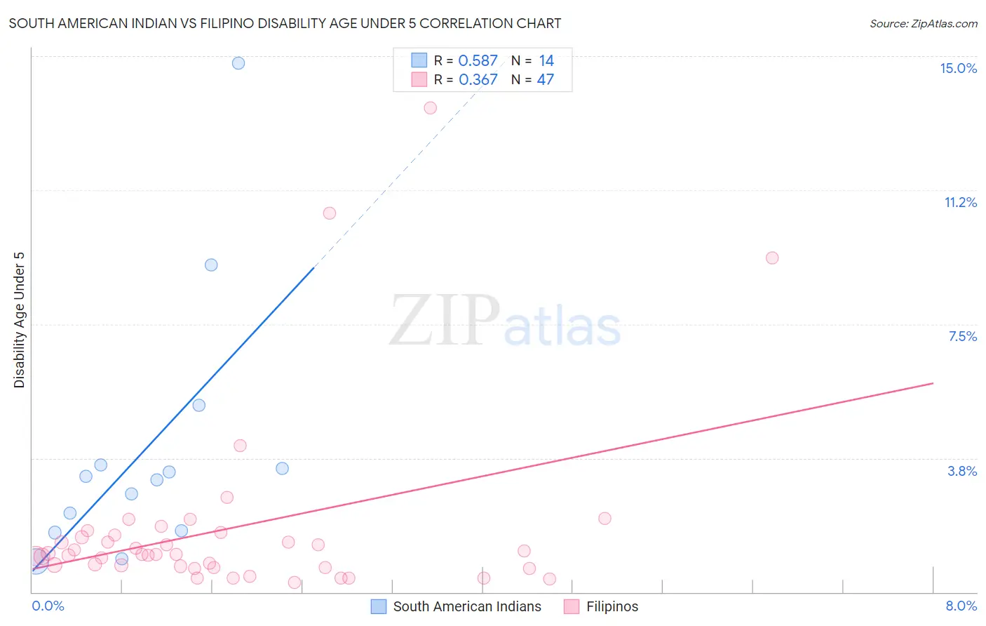 South American Indian vs Filipino Disability Age Under 5