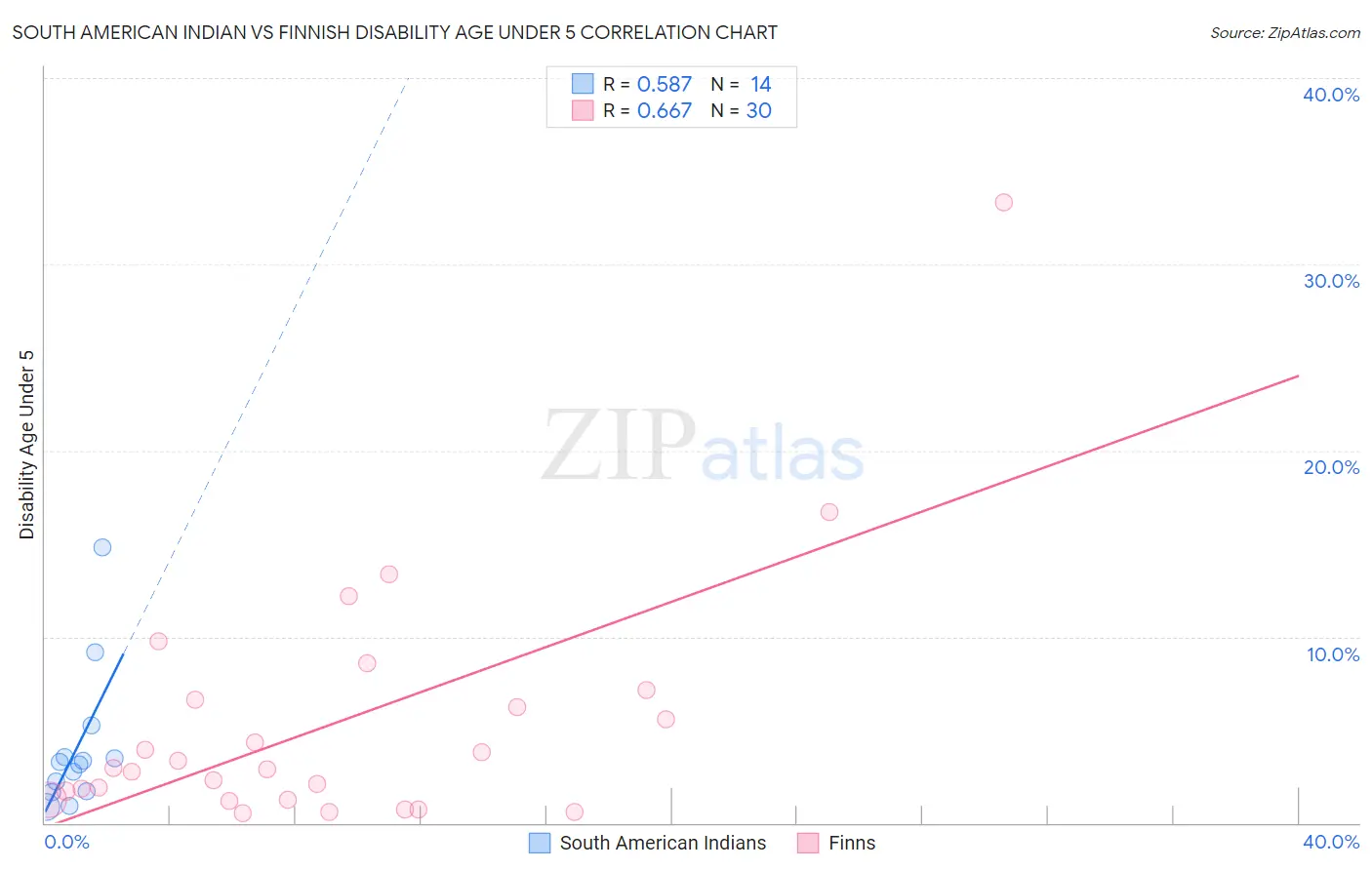 South American Indian vs Finnish Disability Age Under 5