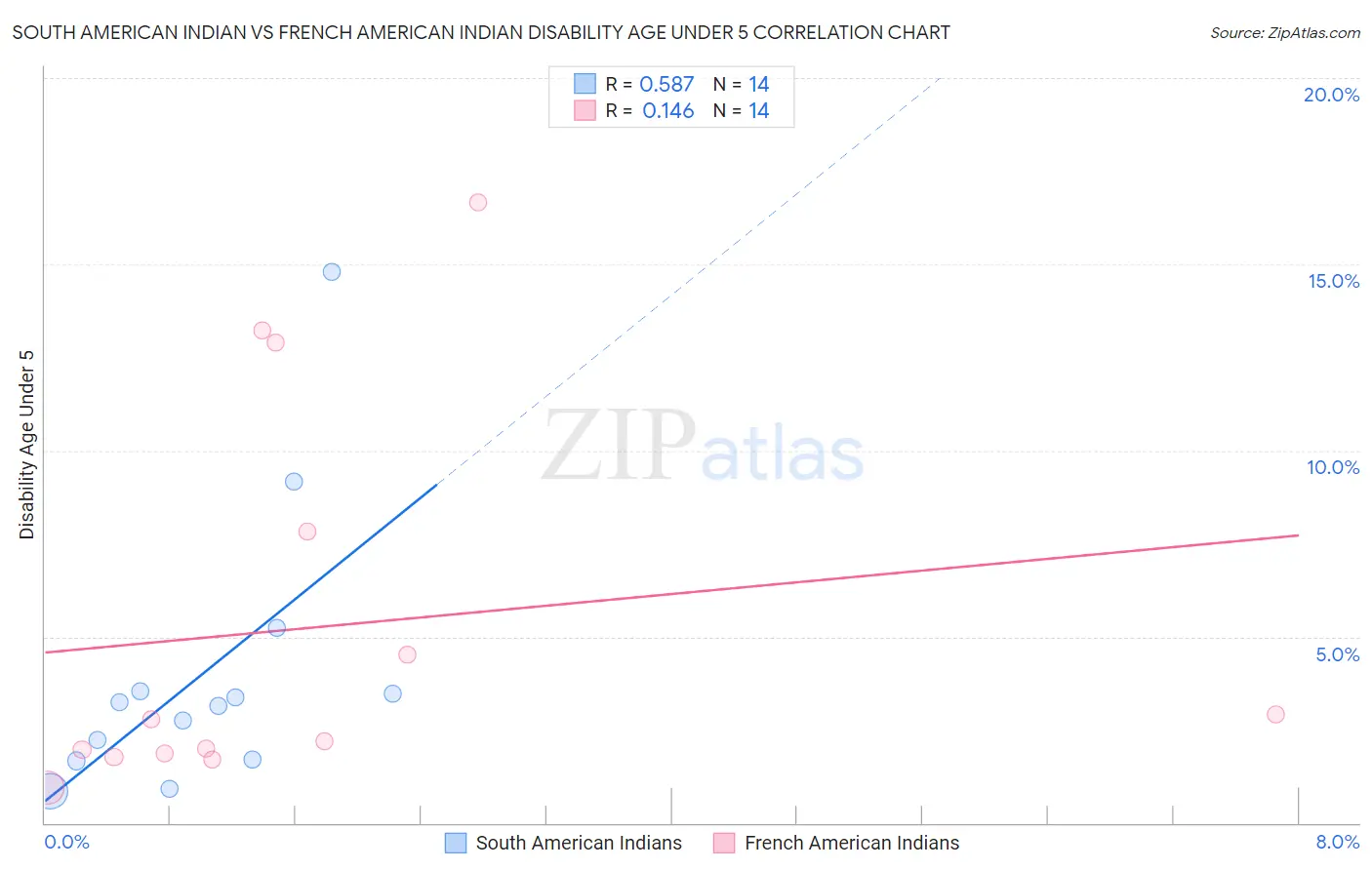South American Indian vs French American Indian Disability Age Under 5