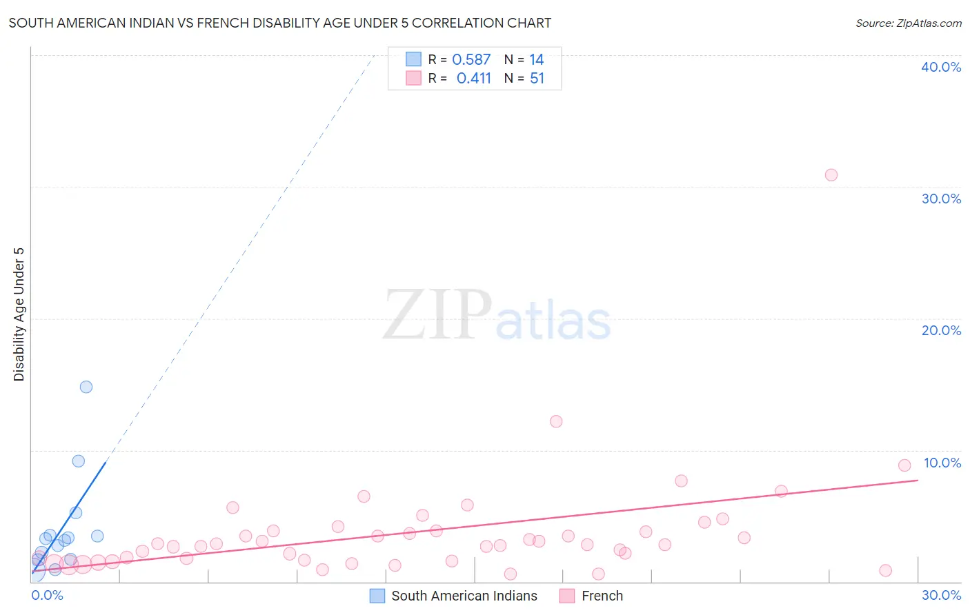 South American Indian vs French Disability Age Under 5