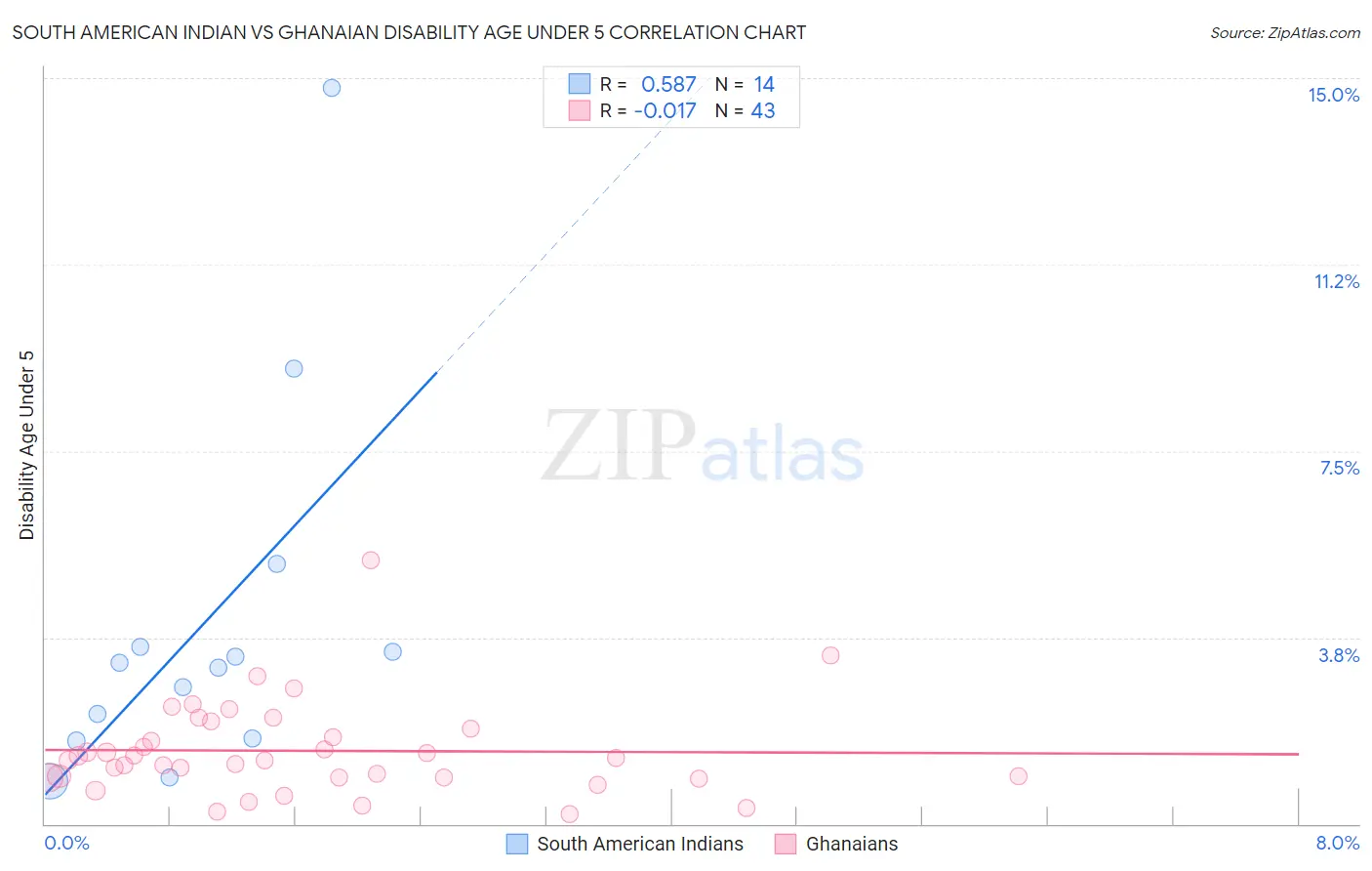 South American Indian vs Ghanaian Disability Age Under 5