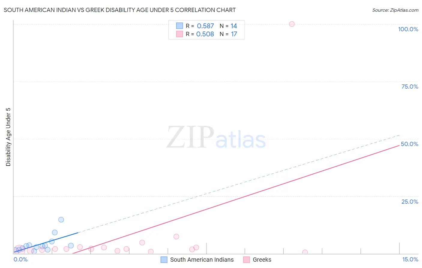 South American Indian vs Greek Disability Age Under 5