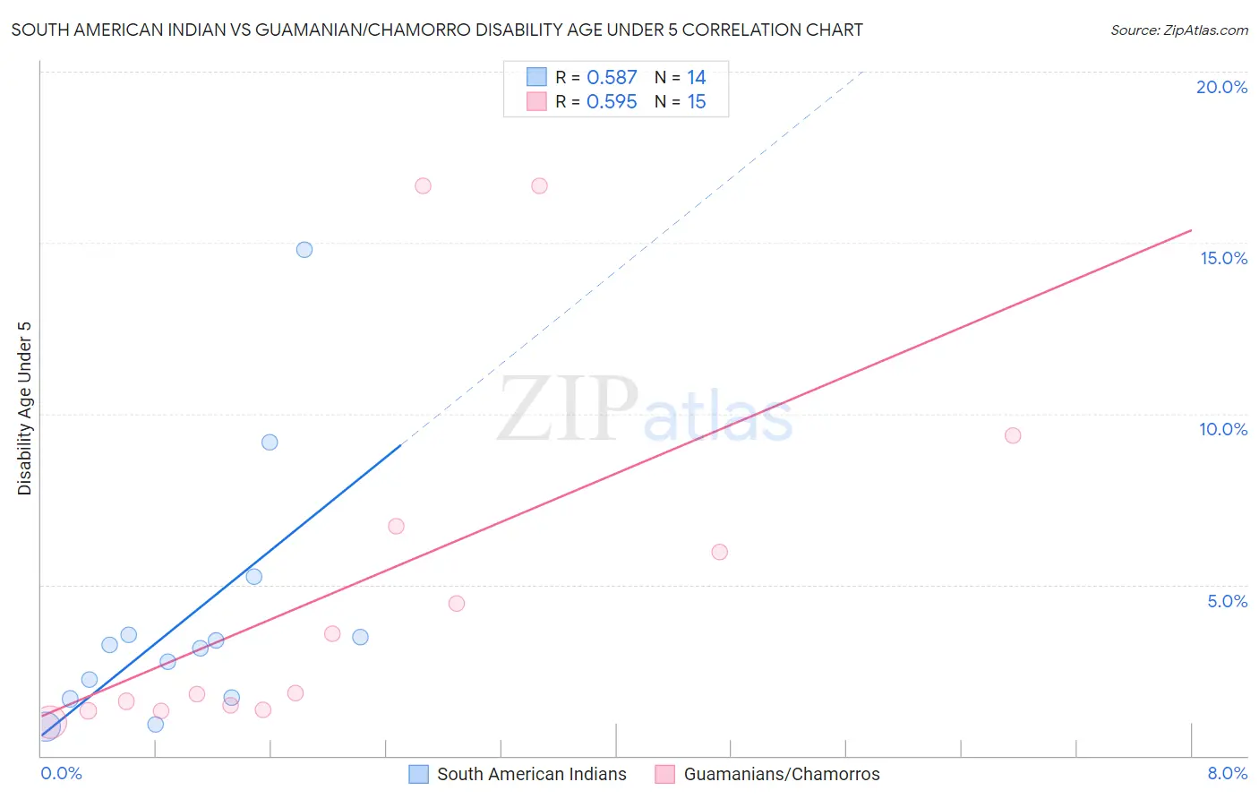 South American Indian vs Guamanian/Chamorro Disability Age Under 5