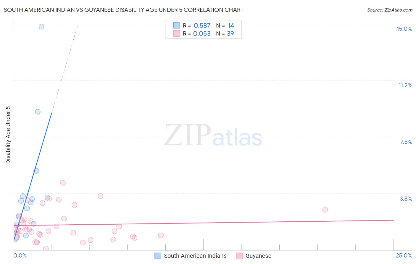 South American Indian vs Guyanese Disability Age Under 5
