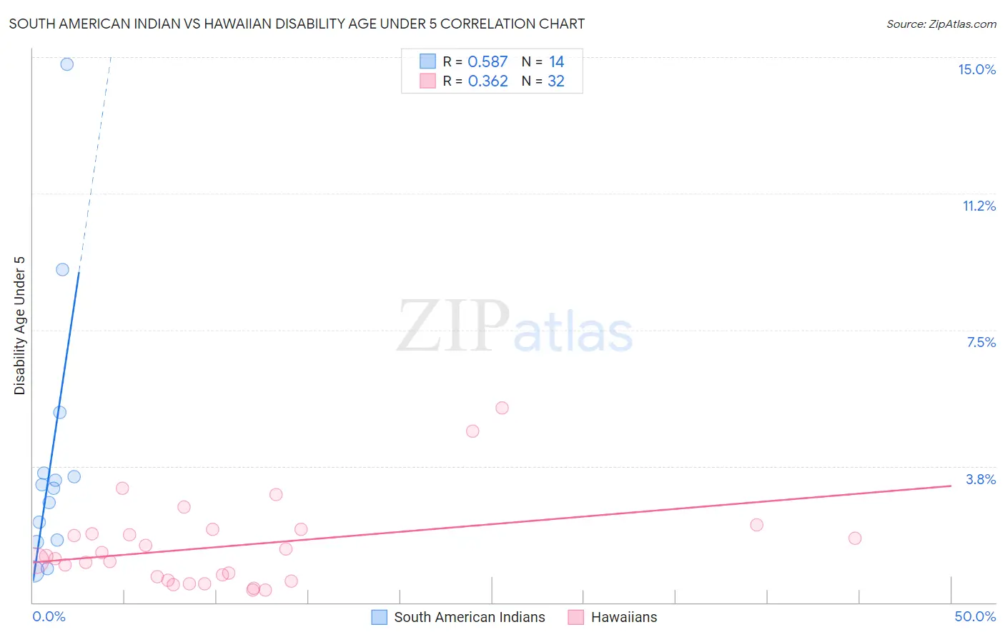 South American Indian vs Hawaiian Disability Age Under 5