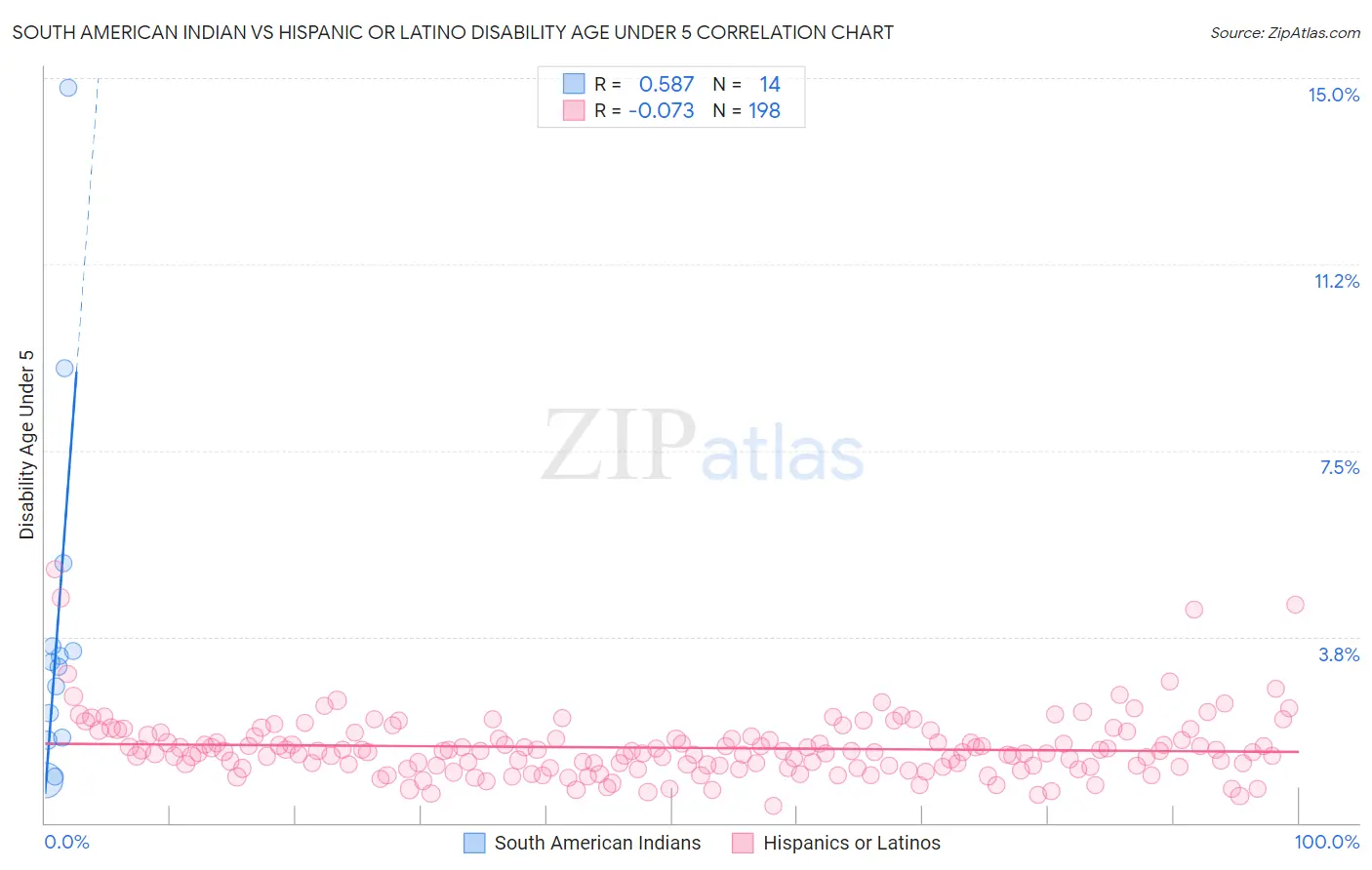 South American Indian vs Hispanic or Latino Disability Age Under 5