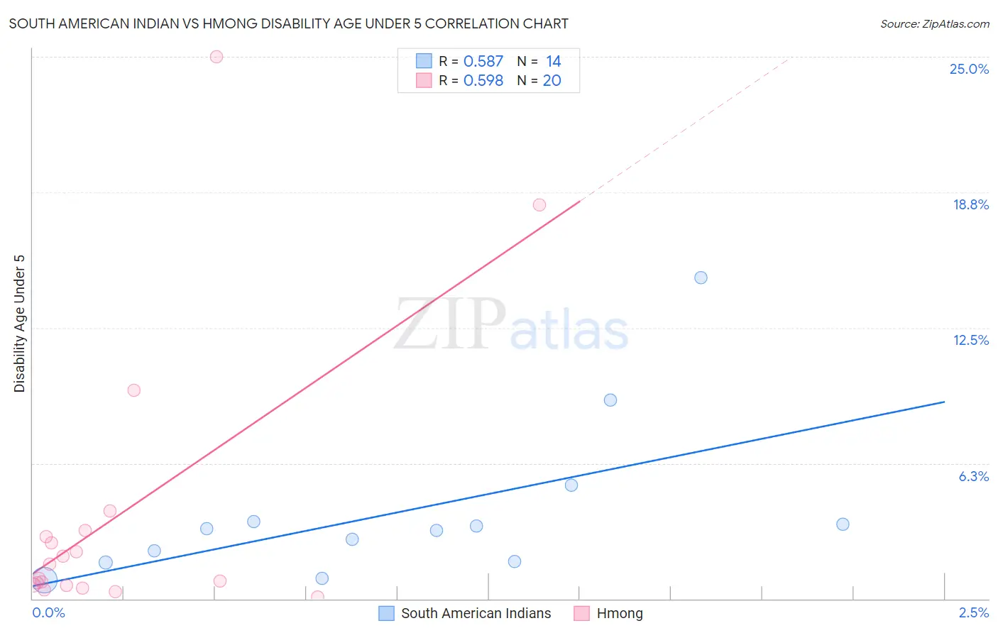 South American Indian vs Hmong Disability Age Under 5