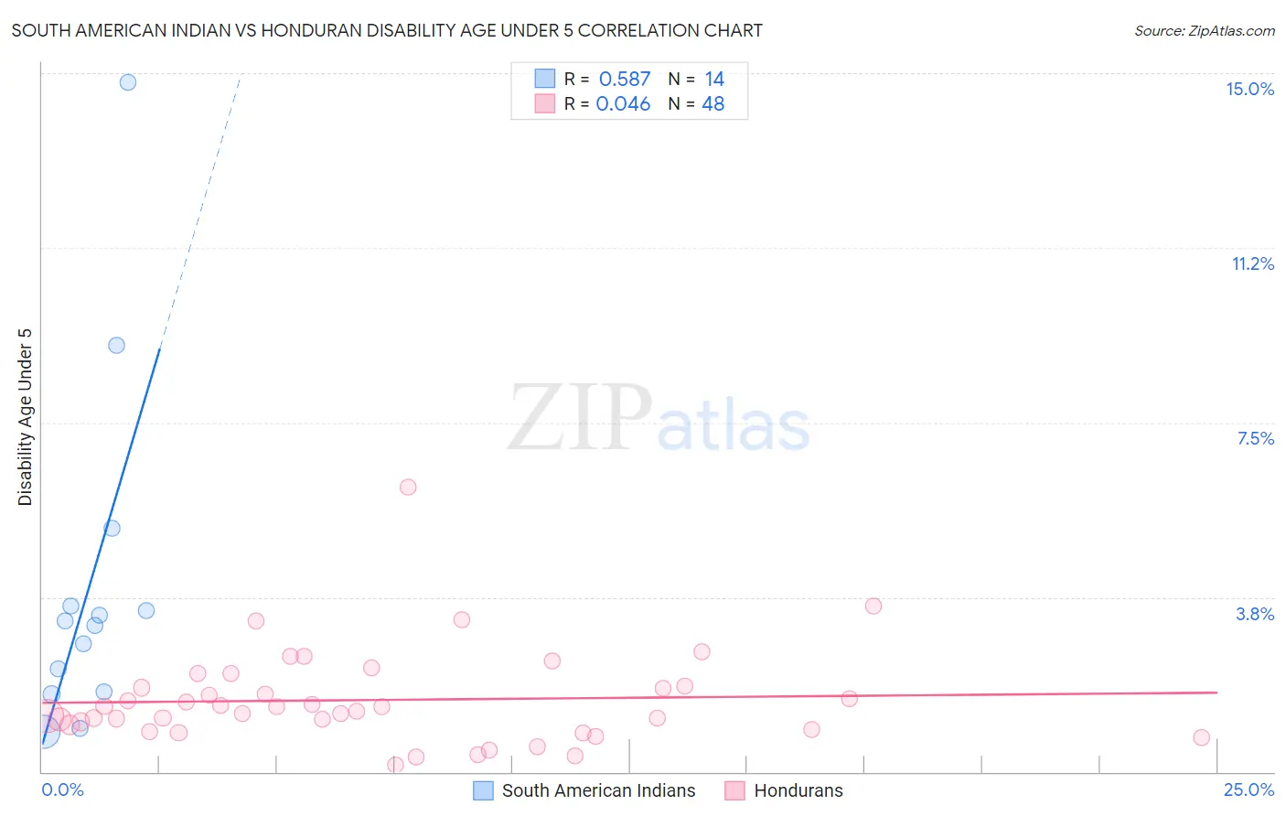 South American Indian vs Honduran Disability Age Under 5