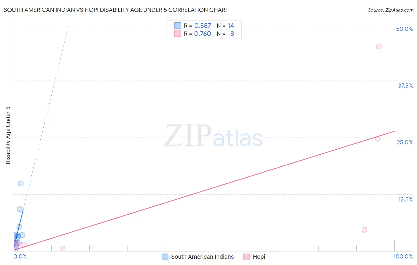 South American Indian vs Hopi Disability Age Under 5