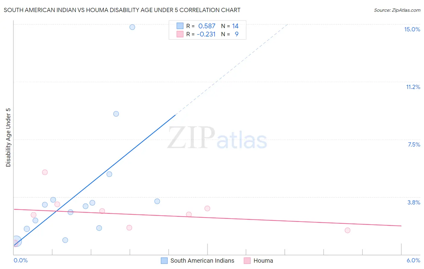 South American Indian vs Houma Disability Age Under 5