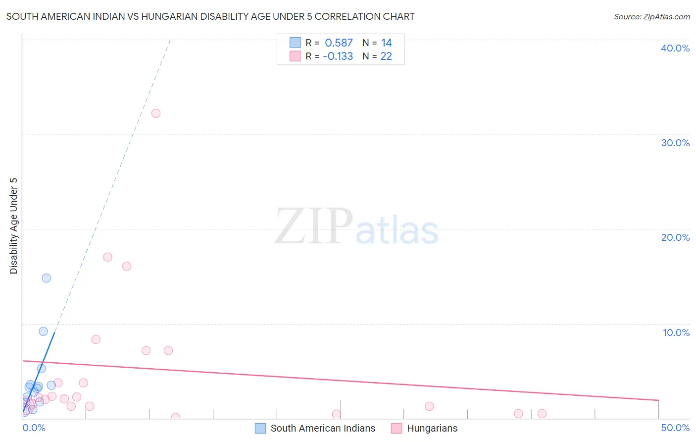 South American Indian vs Hungarian Disability Age Under 5