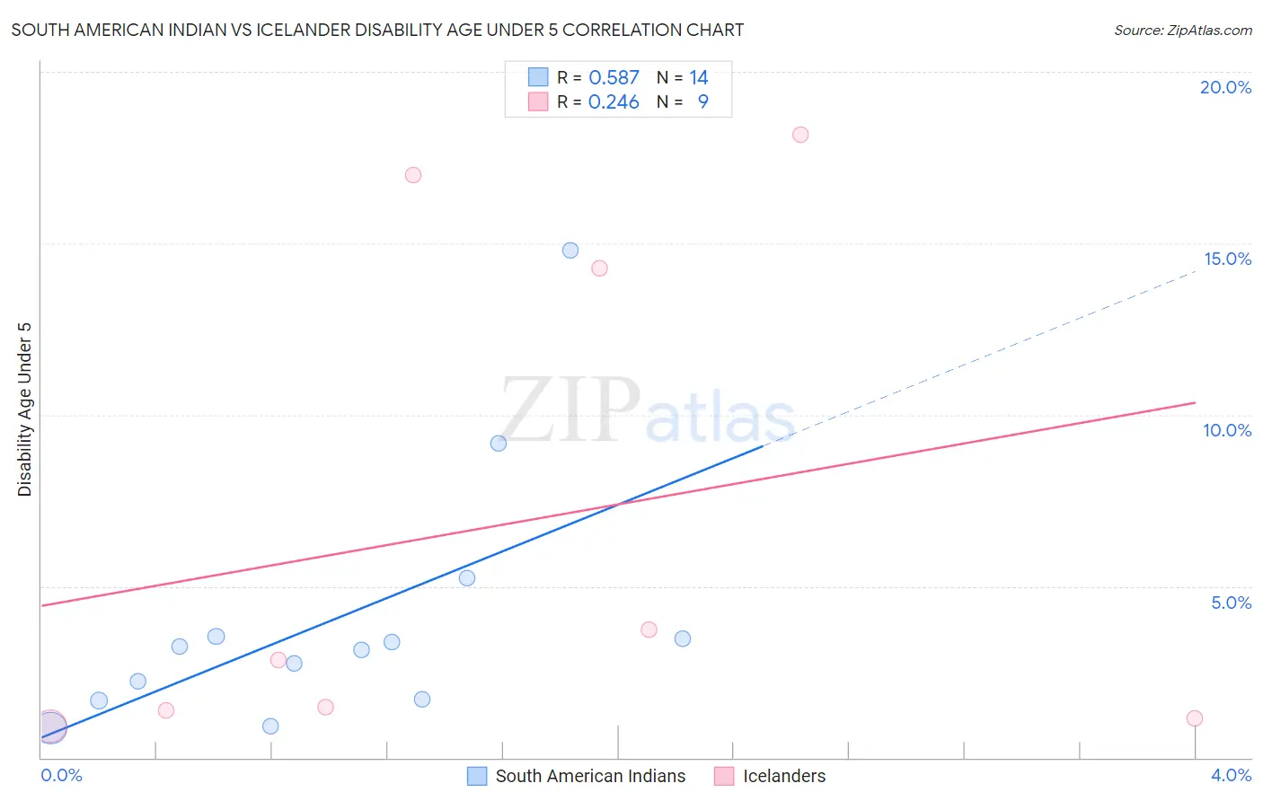 South American Indian vs Icelander Disability Age Under 5