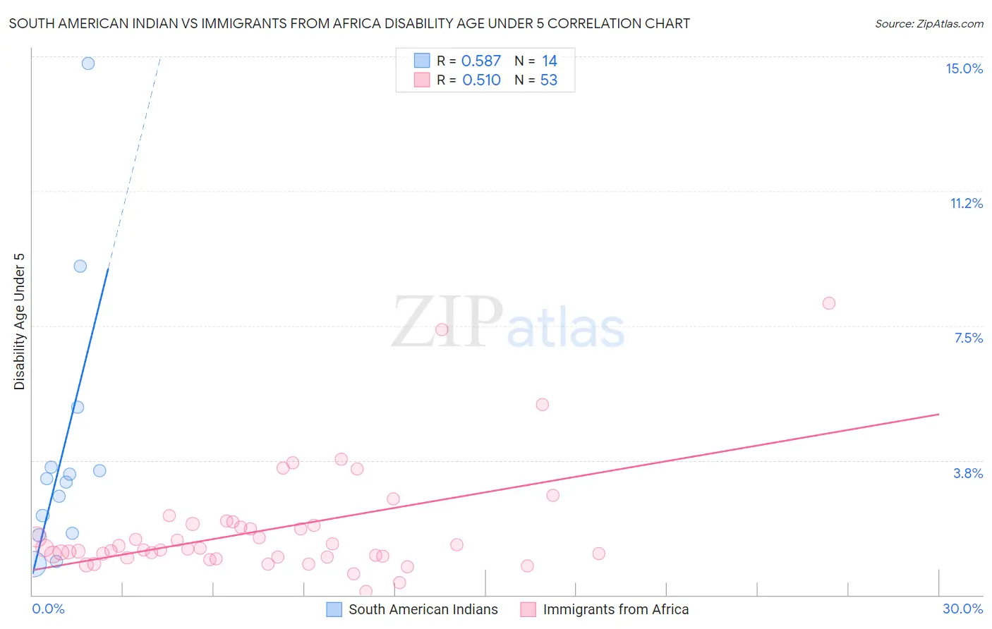 South American Indian vs Immigrants from Africa Disability Age Under 5