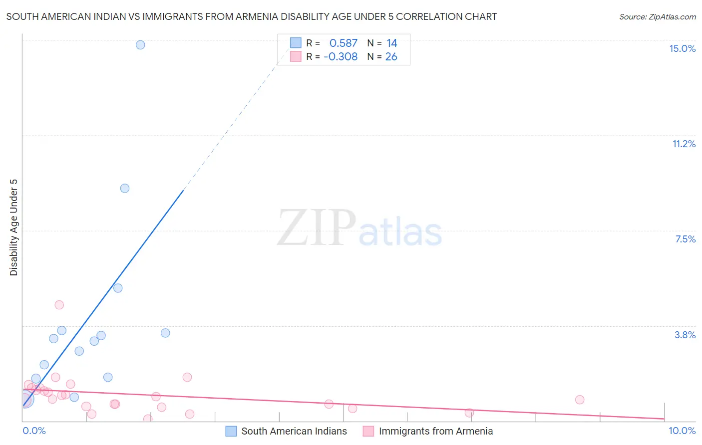South American Indian vs Immigrants from Armenia Disability Age Under 5