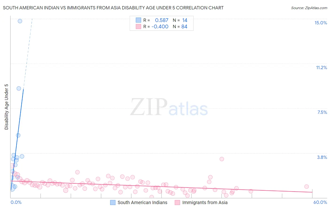 South American Indian vs Immigrants from Asia Disability Age Under 5