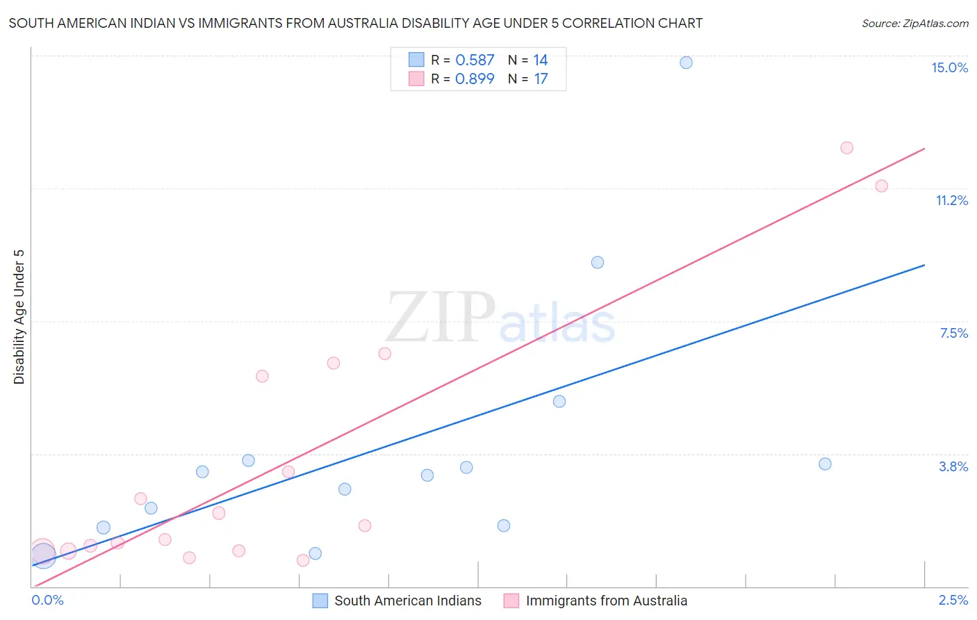 South American Indian vs Immigrants from Australia Disability Age Under 5