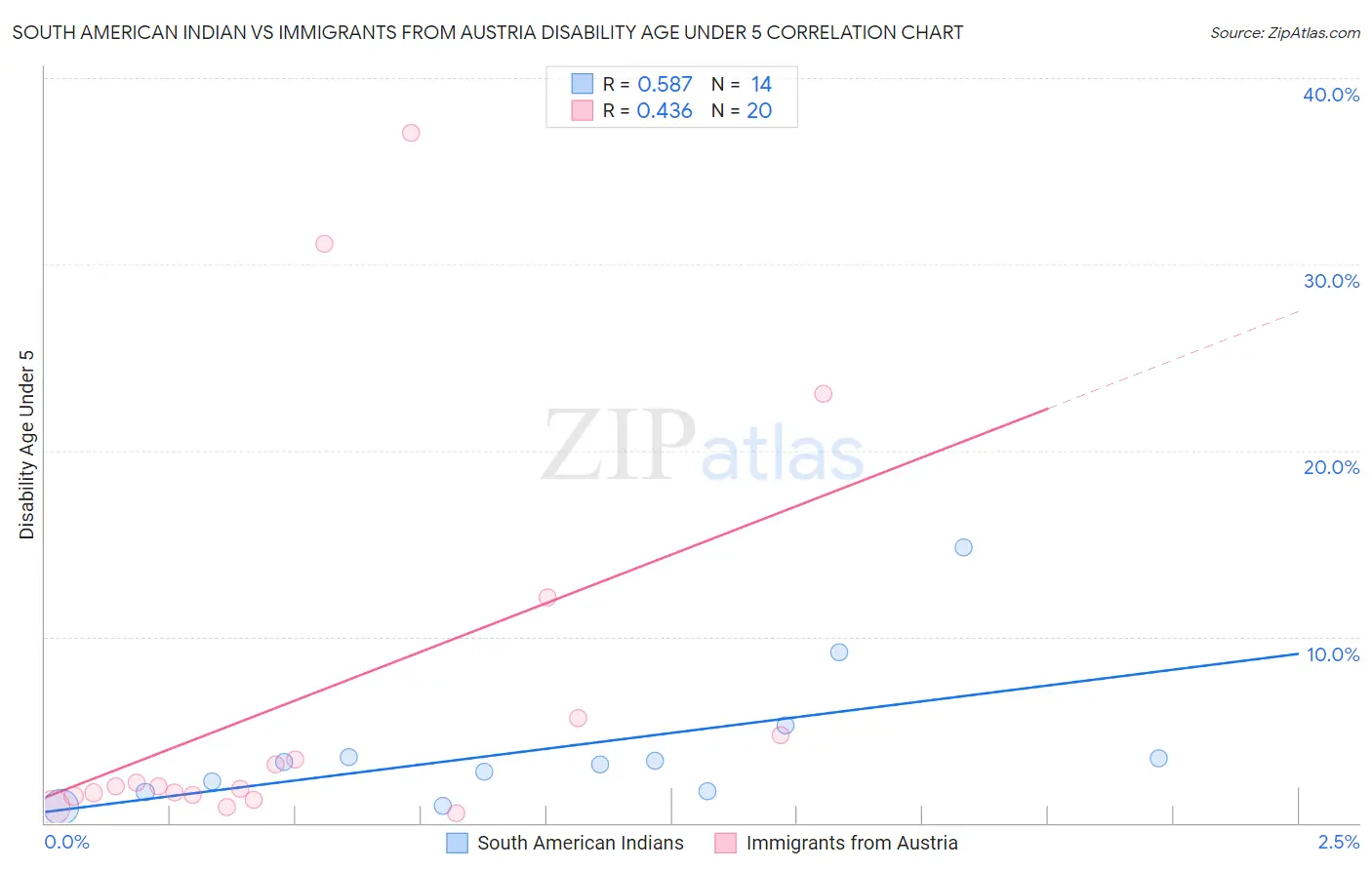 South American Indian vs Immigrants from Austria Disability Age Under 5