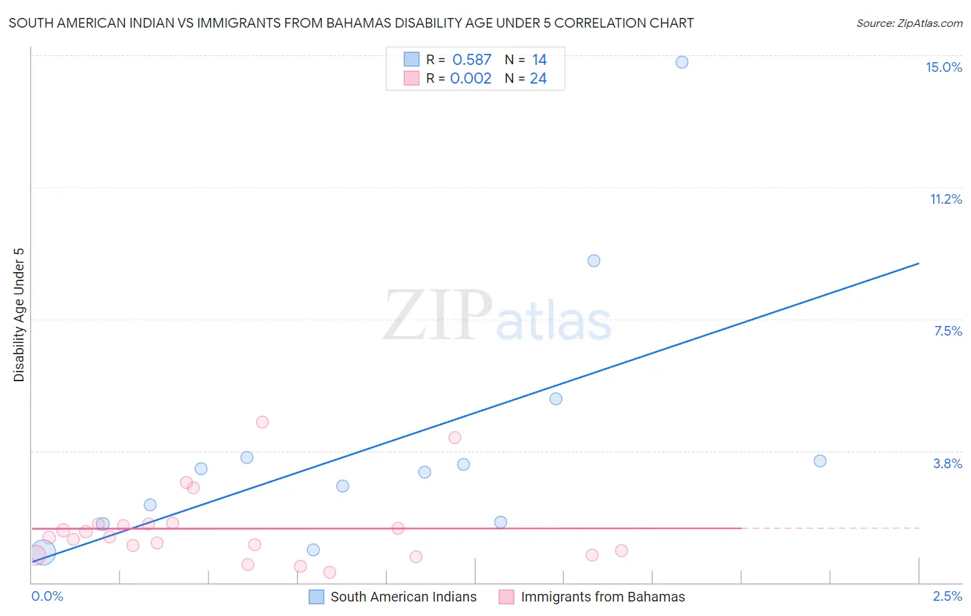 South American Indian vs Immigrants from Bahamas Disability Age Under 5