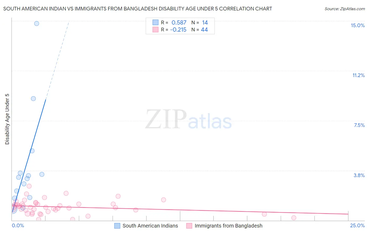 South American Indian vs Immigrants from Bangladesh Disability Age Under 5