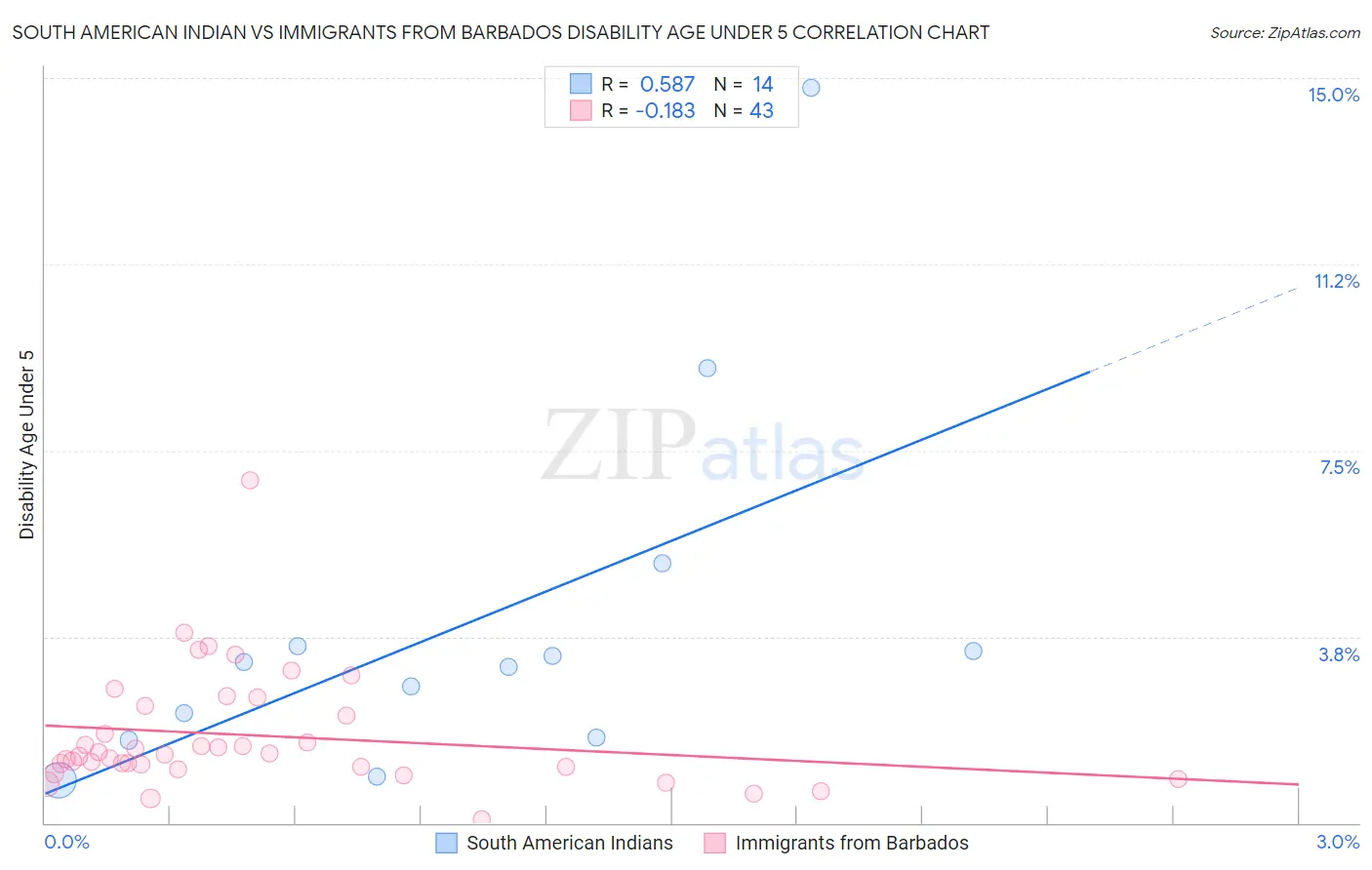 South American Indian vs Immigrants from Barbados Disability Age Under 5