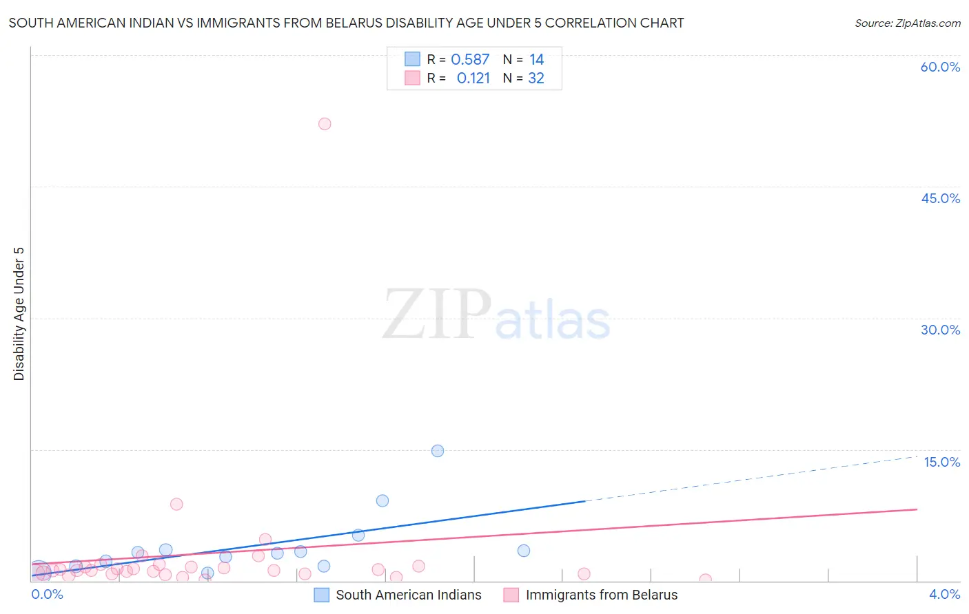 South American Indian vs Immigrants from Belarus Disability Age Under 5