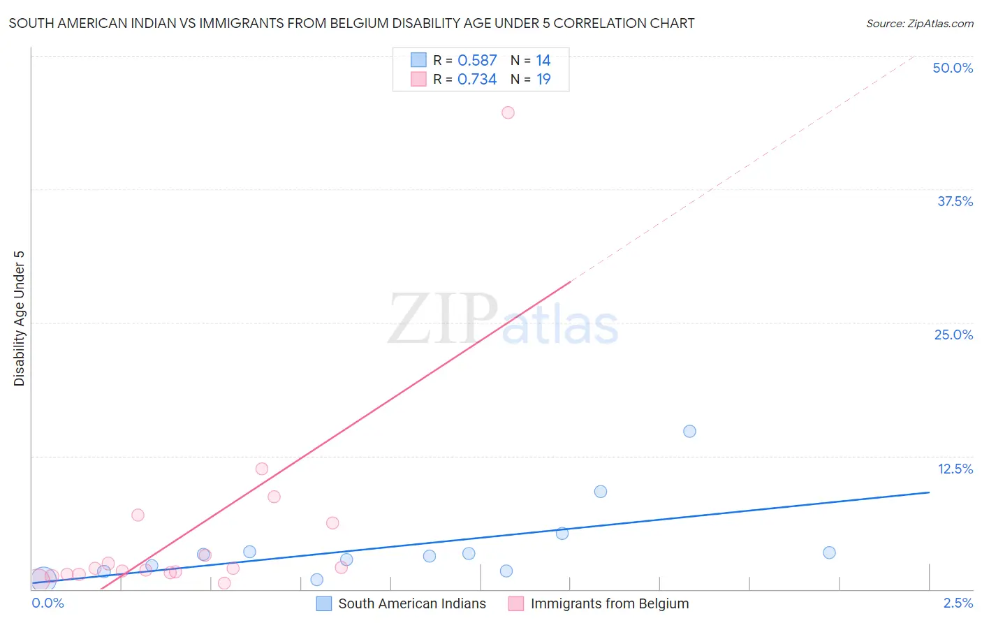 South American Indian vs Immigrants from Belgium Disability Age Under 5