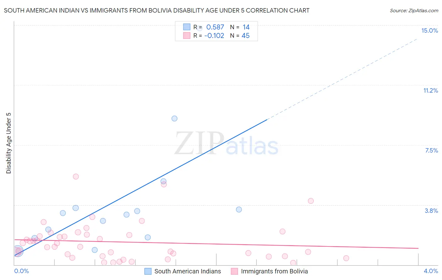 South American Indian vs Immigrants from Bolivia Disability Age Under 5