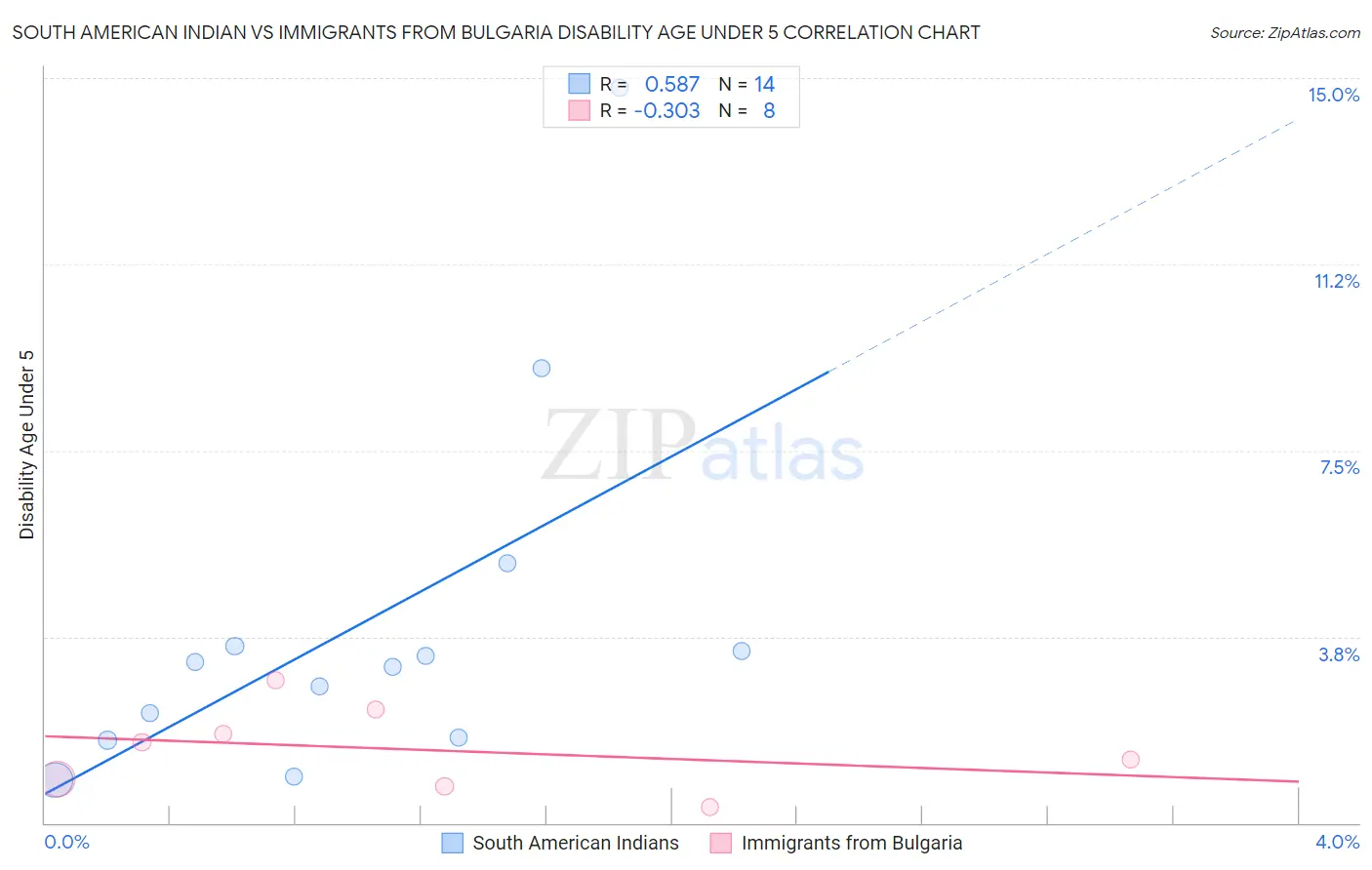 South American Indian vs Immigrants from Bulgaria Disability Age Under 5