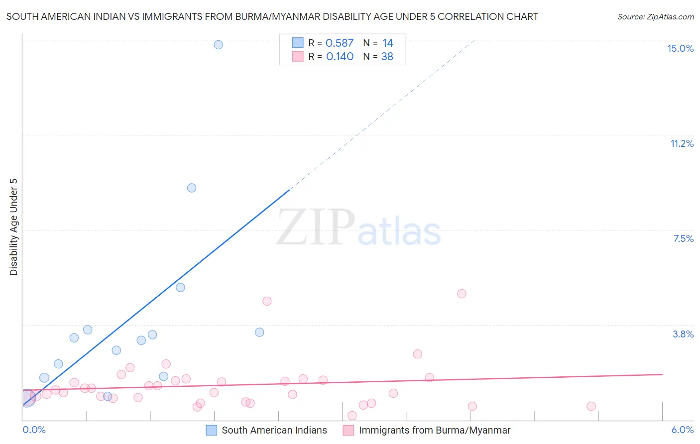 South American Indian vs Immigrants from Burma/Myanmar Disability Age Under 5