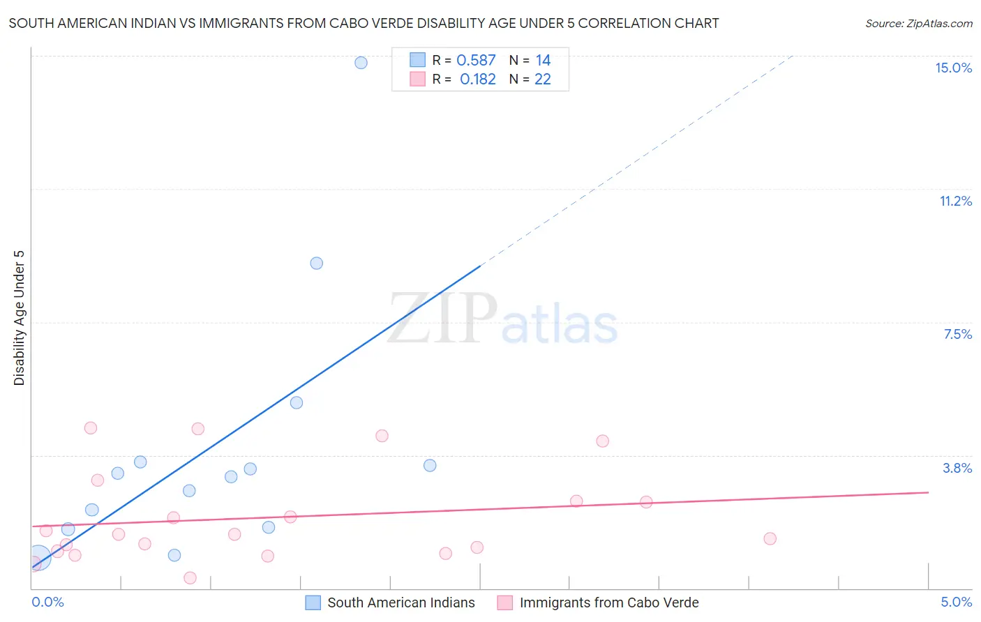 South American Indian vs Immigrants from Cabo Verde Disability Age Under 5