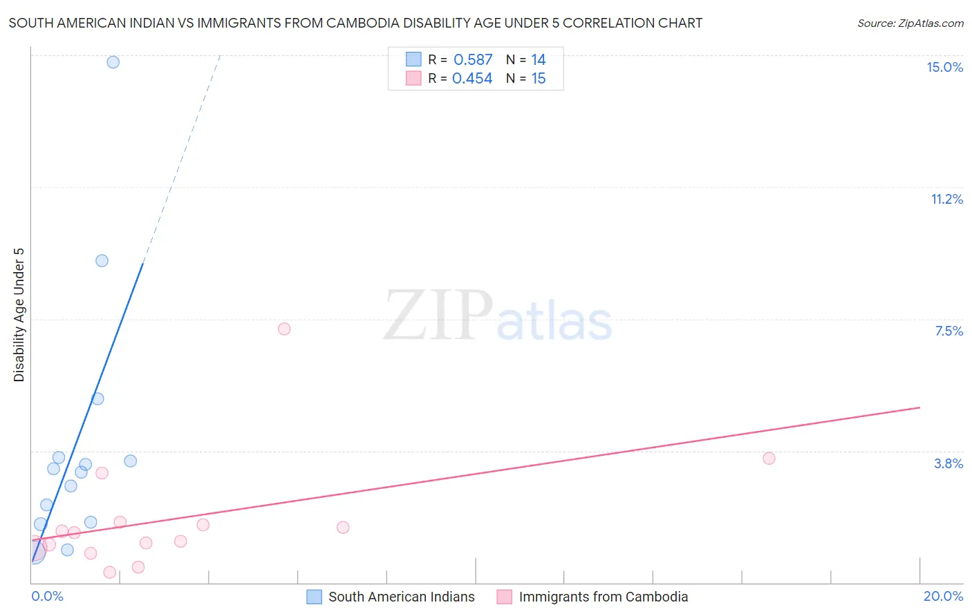 South American Indian vs Immigrants from Cambodia Disability Age Under 5