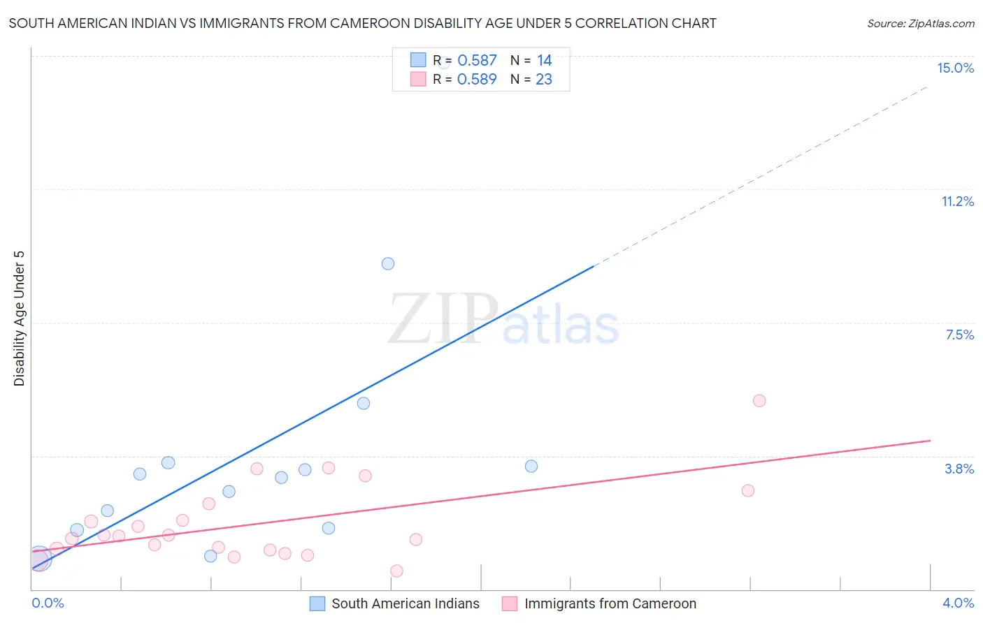 South American Indian vs Immigrants from Cameroon Disability Age Under 5