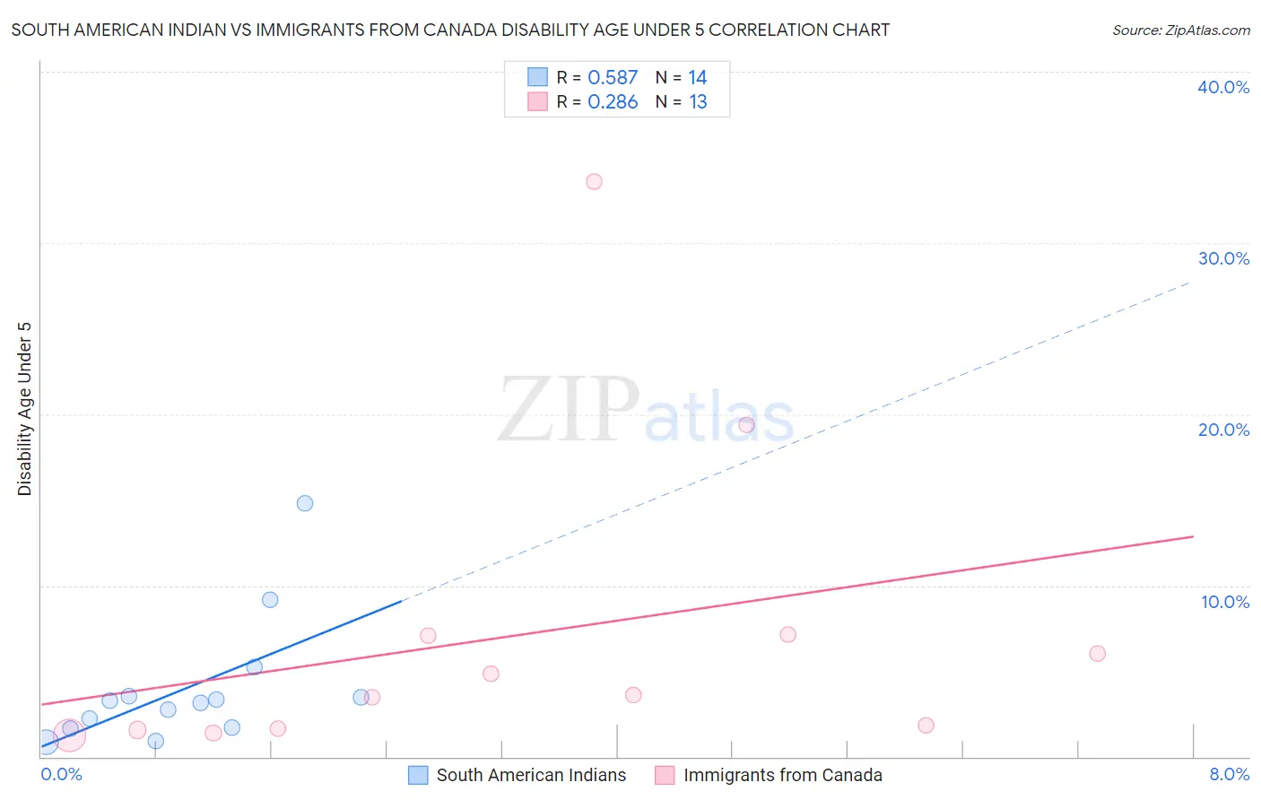 South American Indian vs Immigrants from Canada Disability Age Under 5