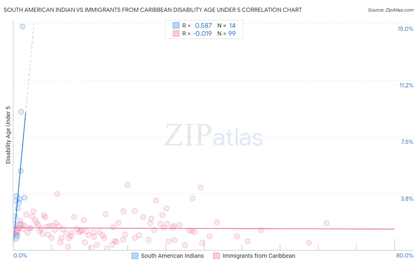 South American Indian vs Immigrants from Caribbean Disability Age Under 5