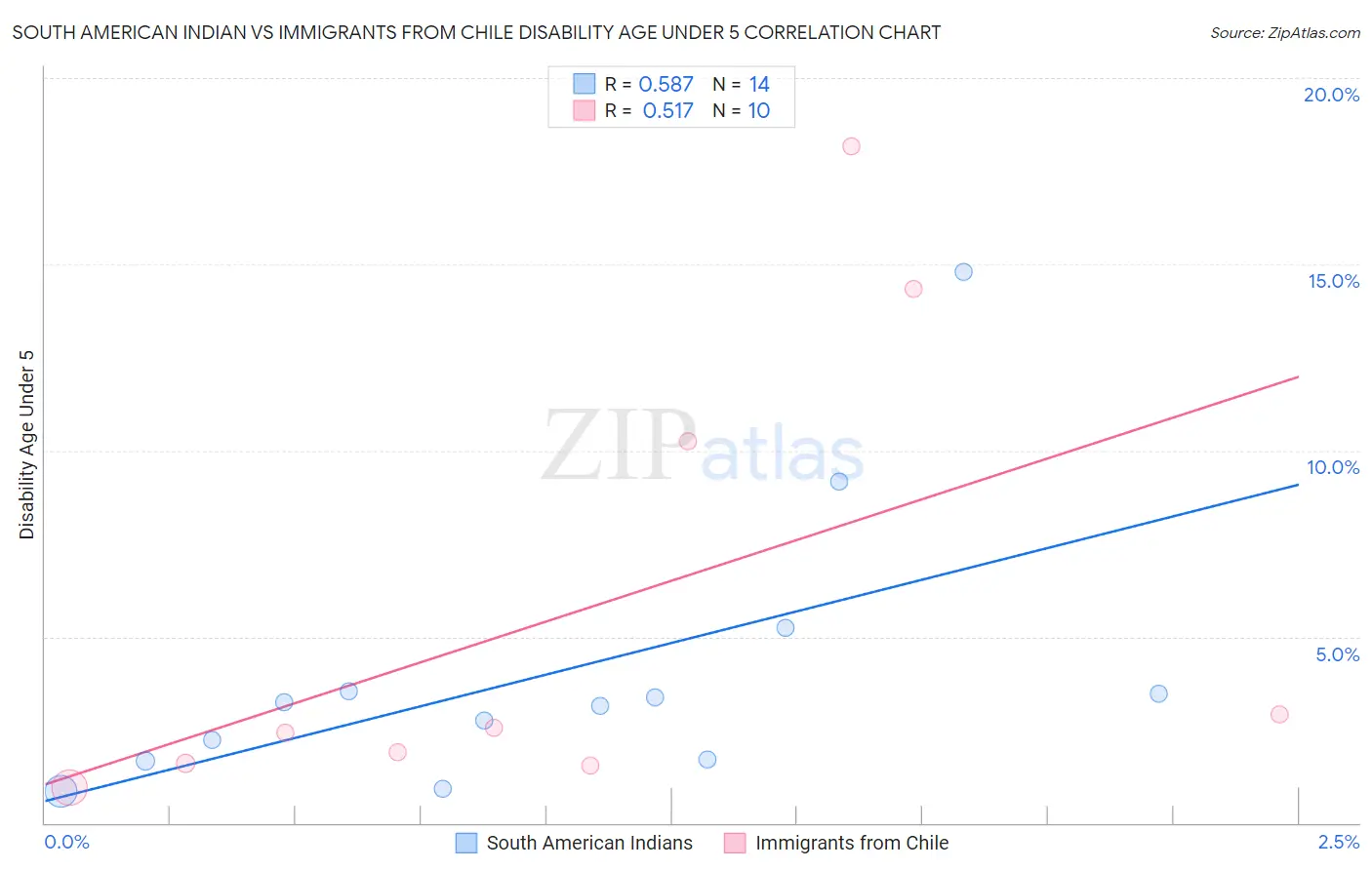 South American Indian vs Immigrants from Chile Disability Age Under 5