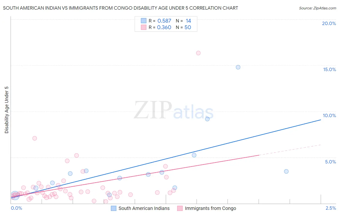 South American Indian vs Immigrants from Congo Disability Age Under 5