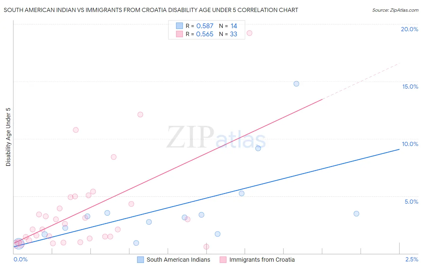 South American Indian vs Immigrants from Croatia Disability Age Under 5